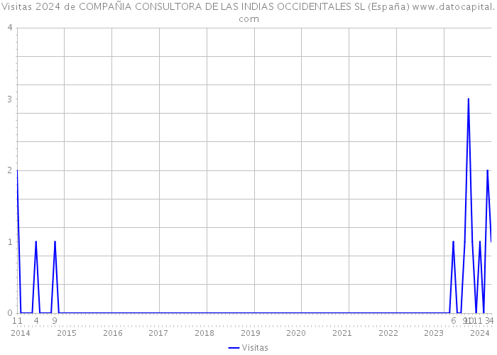 Visitas 2024 de COMPAÑIA CONSULTORA DE LAS INDIAS OCCIDENTALES SL (España) 