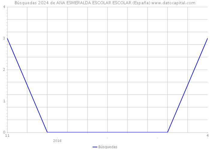 Búsquedas 2024 de ANA ESMERALDA ESCOLAR ESCOLAR (España) 