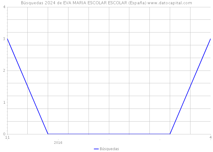 Búsquedas 2024 de EVA MARIA ESCOLAR ESCOLAR (España) 
