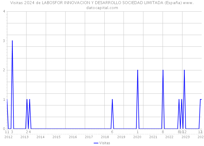 Visitas 2024 de LABOSFOR INNOVACION Y DESARROLLO SOCIEDAD LIMITADA (España) 
