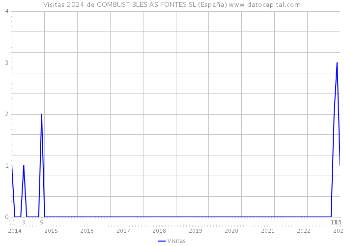 Visitas 2024 de COMBUSTIBLES AS FONTES SL (España) 