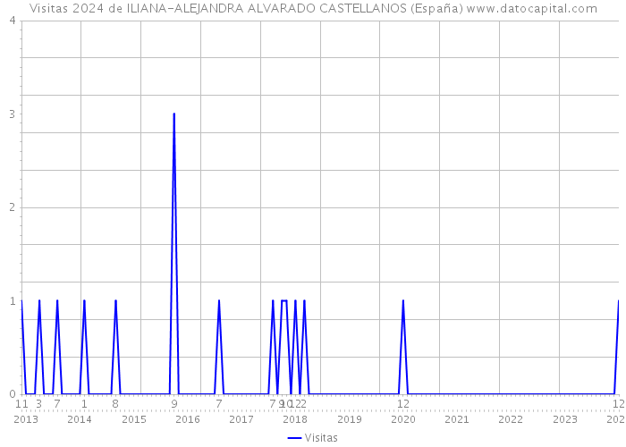 Visitas 2024 de ILIANA-ALEJANDRA ALVARADO CASTELLANOS (España) 