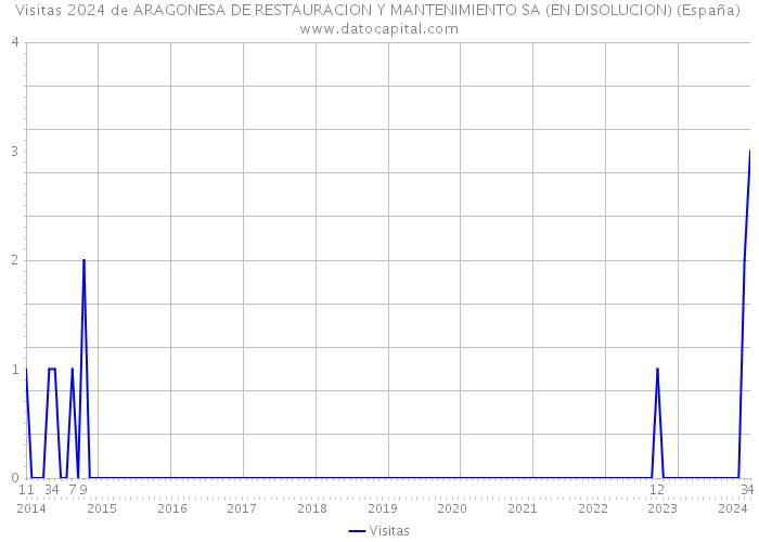 Visitas 2024 de ARAGONESA DE RESTAURACION Y MANTENIMIENTO SA (EN DISOLUCION) (España) 