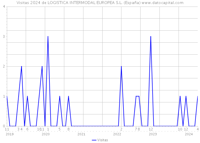 Visitas 2024 de LOGISTICA INTERMODAL EUROPEA S.L. (España) 