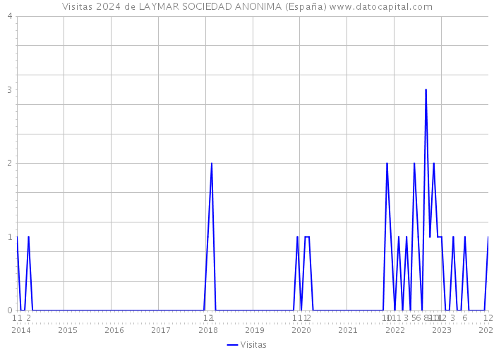 Visitas 2024 de LAYMAR SOCIEDAD ANONIMA (España) 