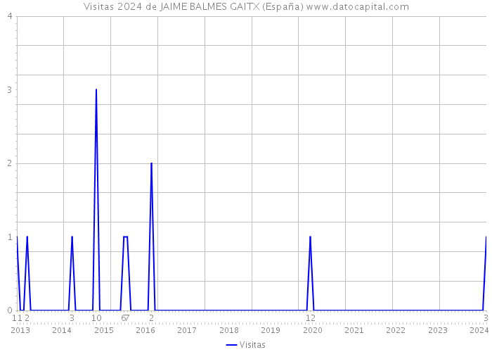 Visitas 2024 de JAIME BALMES GAITX (España) 