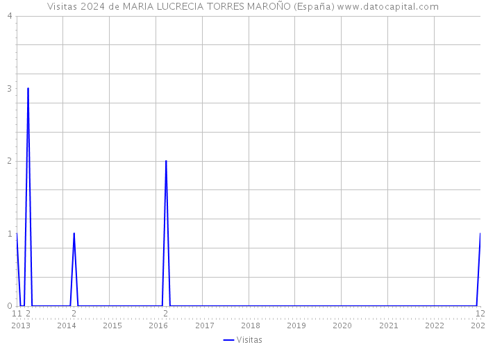 Visitas 2024 de MARIA LUCRECIA TORRES MAROÑO (España) 