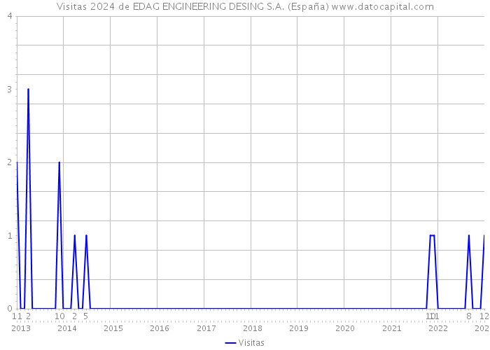 Visitas 2024 de EDAG ENGINEERING DESING S.A. (España) 