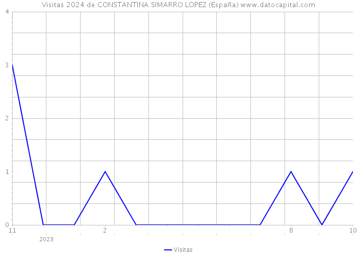 Visitas 2024 de CONSTANTINA SIMARRO LOPEZ (España) 