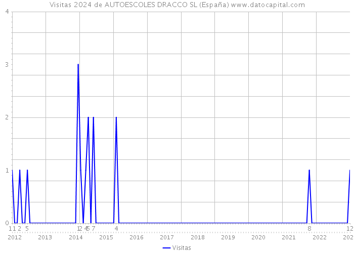 Visitas 2024 de AUTOESCOLES DRACCO SL (España) 