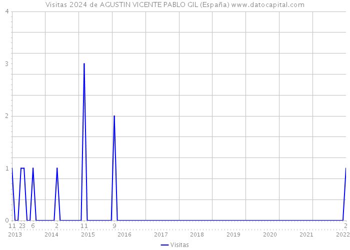 Visitas 2024 de AGUSTIN VICENTE PABLO GIL (España) 