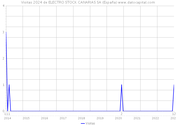 Visitas 2024 de ELECTRO STOCK CANARIAS SA (España) 