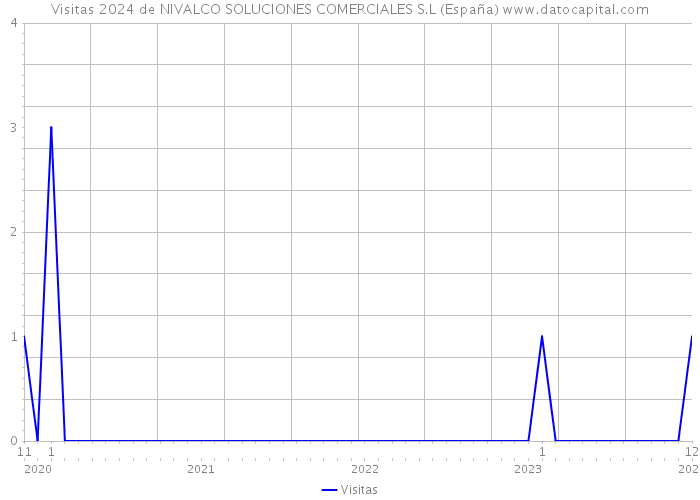Visitas 2024 de NIVALCO SOLUCIONES COMERCIALES S.L (España) 