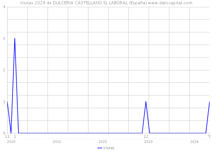 Visitas 2024 de DULCERIA CASTELLANO SL LABORAL (España) 