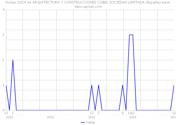 Visitas 2024 de ARQUITECTURA Y CONSTRUCCIONES COBEL SOCIEDAD LIMITADA (España) 