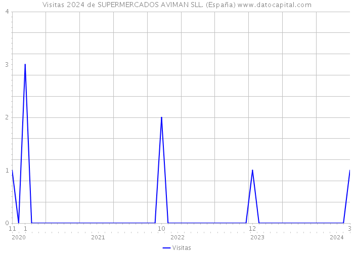 Visitas 2024 de SUPERMERCADOS AVIMAN SLL. (España) 