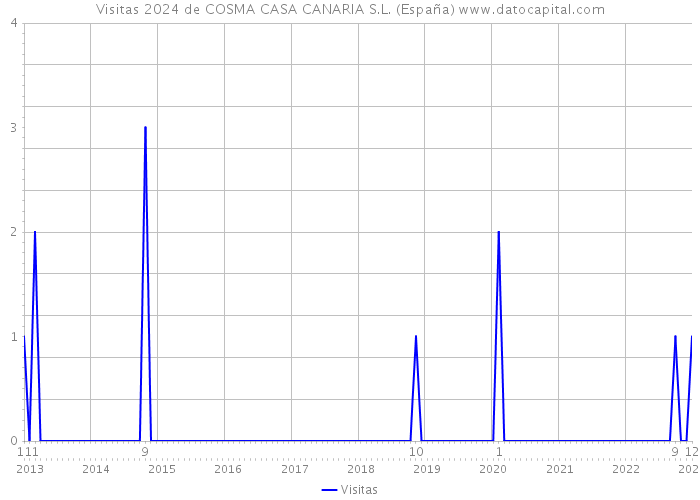 Visitas 2024 de COSMA CASA CANARIA S.L. (España) 