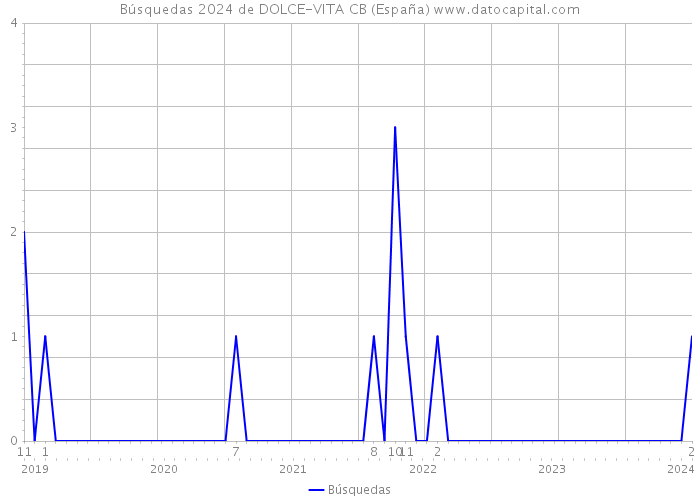 Búsquedas 2024 de DOLCE-VITA CB (España) 