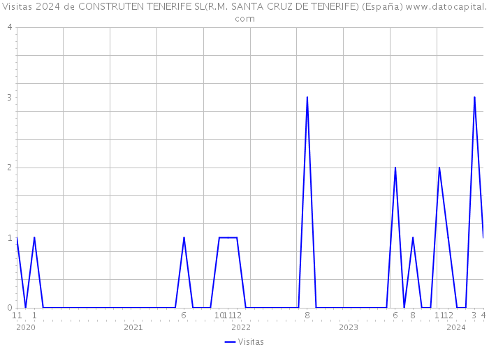 Visitas 2024 de CONSTRUTEN TENERIFE SL(R.M. SANTA CRUZ DE TENERIFE) (España) 