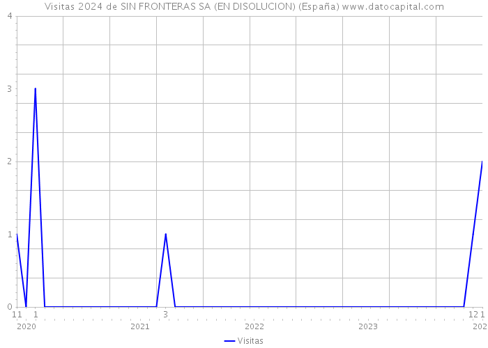 Visitas 2024 de SIN FRONTERAS SA (EN DISOLUCION) (España) 