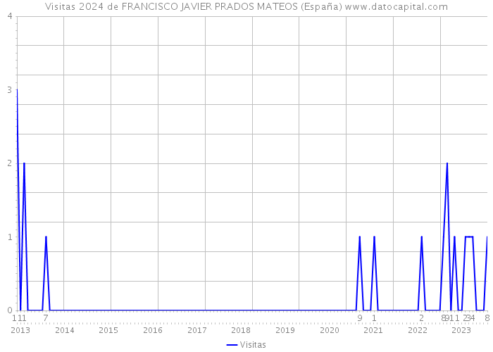 Visitas 2024 de FRANCISCO JAVIER PRADOS MATEOS (España) 