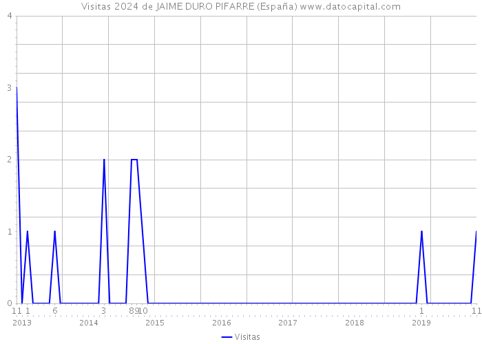 Visitas 2024 de JAIME DURO PIFARRE (España) 