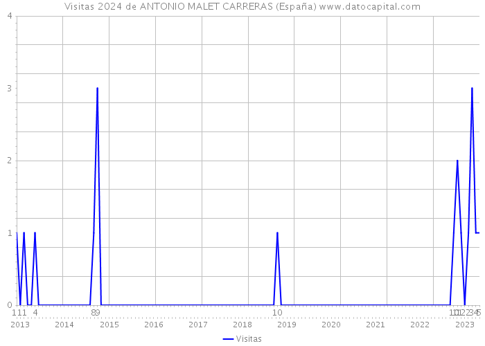 Visitas 2024 de ANTONIO MALET CARRERAS (España) 