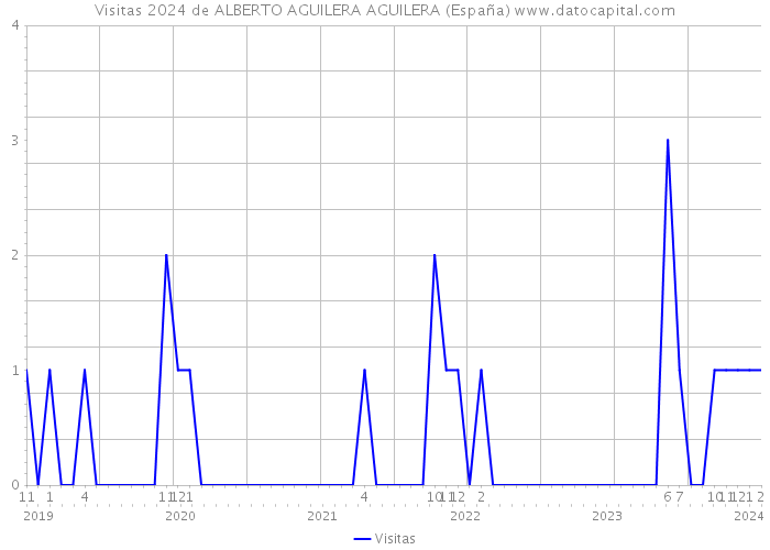 Visitas 2024 de ALBERTO AGUILERA AGUILERA (España) 