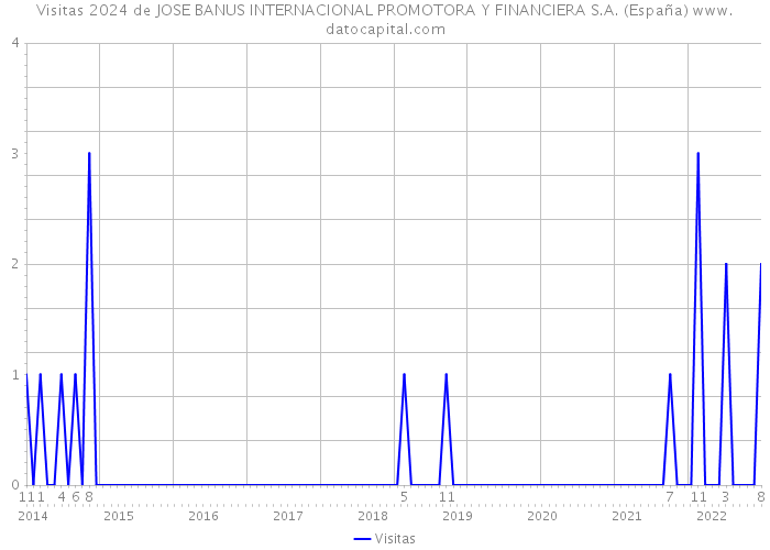 Visitas 2024 de JOSE BANUS INTERNACIONAL PROMOTORA Y FINANCIERA S.A. (España) 