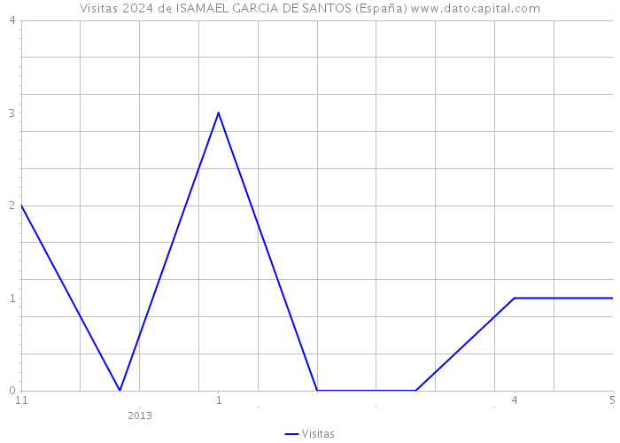 Visitas 2024 de ISAMAEL GARCIA DE SANTOS (España) 