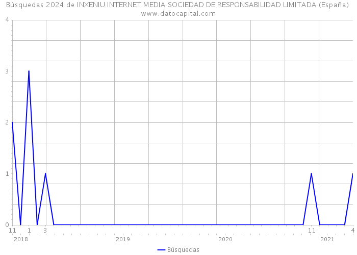 Búsquedas 2024 de INXENIU INTERNET MEDIA SOCIEDAD DE RESPONSABILIDAD LIMITADA (España) 