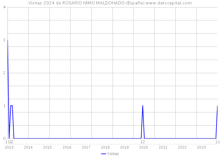 Visitas 2024 de ROSARIO NIMO MALDONADO (España) 