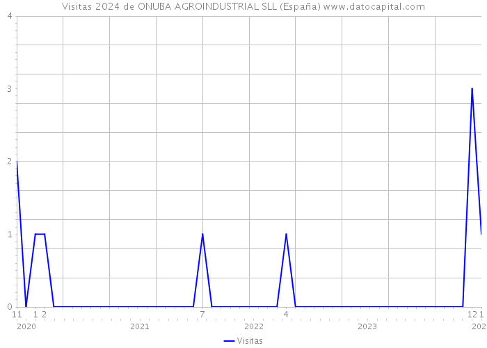 Visitas 2024 de ONUBA AGROINDUSTRIAL SLL (España) 