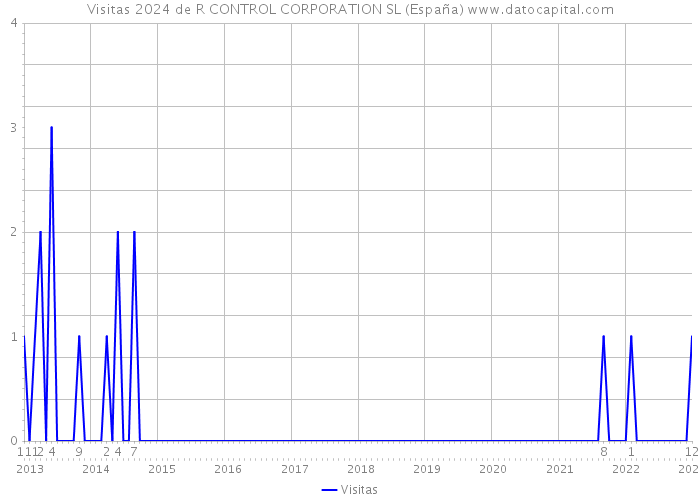 Visitas 2024 de R CONTROL CORPORATION SL (España) 