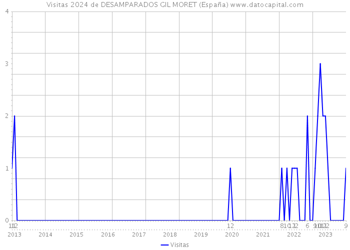 Visitas 2024 de DESAMPARADOS GIL MORET (España) 