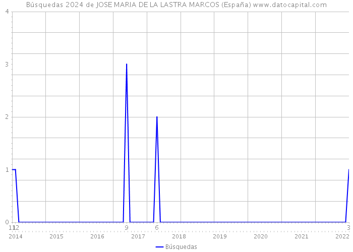 Búsquedas 2024 de JOSE MARIA DE LA LASTRA MARCOS (España) 