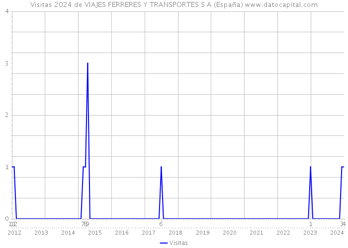 Visitas 2024 de VIAJES FERRERES Y TRANSPORTES S A (España) 