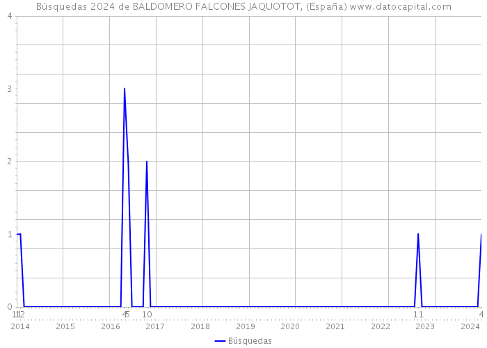 Búsquedas 2024 de BALDOMERO FALCONES JAQUOTOT, (España) 