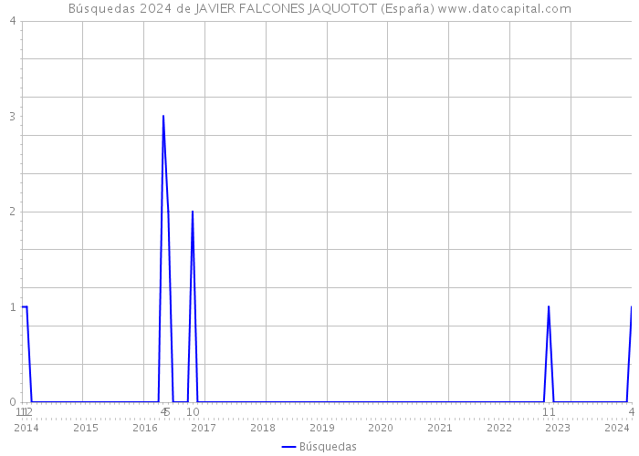 Búsquedas 2024 de JAVIER FALCONES JAQUOTOT (España) 