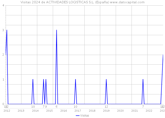 Visitas 2024 de ACTIVIDADES LOGISTICAS S.L. (España) 