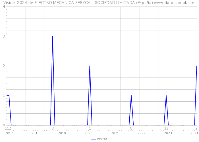 Visitas 2024 de ELECTRO MECANICA SERYCAL, SOCIEDAD LIMITADA (España) 