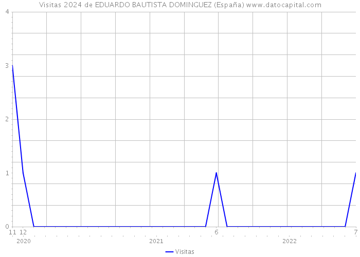 Visitas 2024 de EDUARDO BAUTISTA DOMINGUEZ (España) 