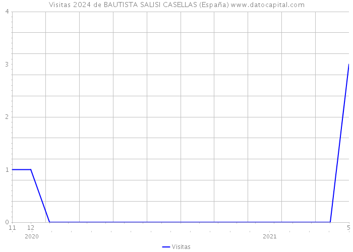 Visitas 2024 de BAUTISTA SALISI CASELLAS (España) 
