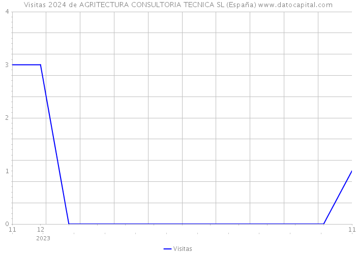 Visitas 2024 de AGRITECTURA CONSULTORIA TECNICA SL (España) 