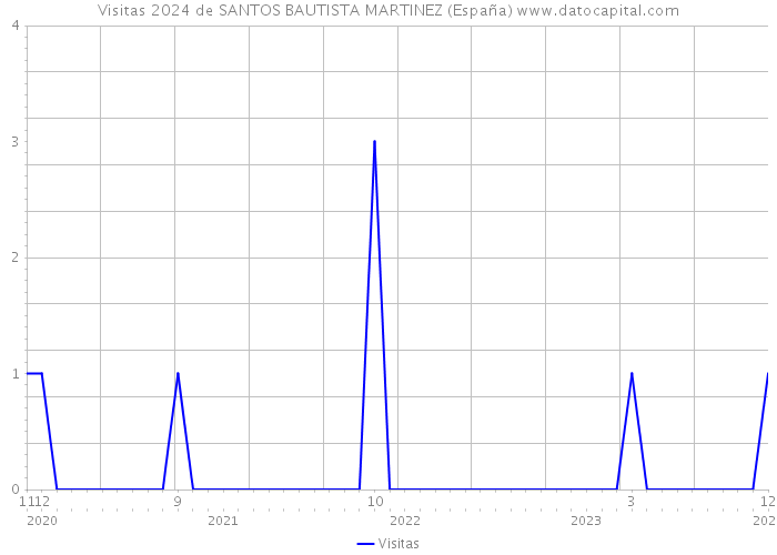 Visitas 2024 de SANTOS BAUTISTA MARTINEZ (España) 