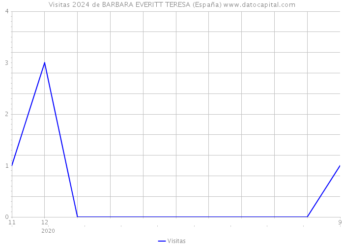 Visitas 2024 de BARBARA EVERITT TERESA (España) 