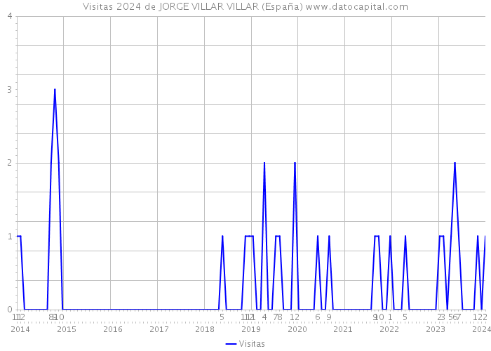 Visitas 2024 de JORGE VILLAR VILLAR (España) 