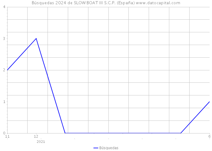 Búsquedas 2024 de SLOW BOAT III S.C.P. (España) 