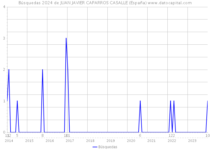 Búsquedas 2024 de JUAN JAVIER CAPARROS CASALLE (España) 