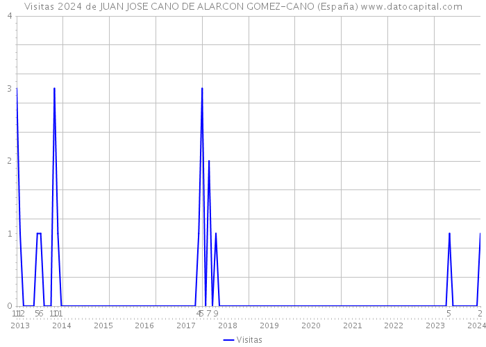 Visitas 2024 de JUAN JOSE CANO DE ALARCON GOMEZ-CANO (España) 